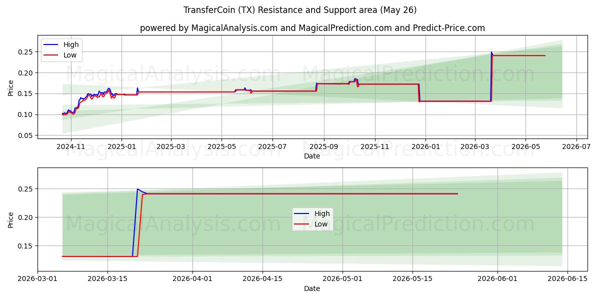  TransferCoin (TX) Support and Resistance area (26 Feb) 
