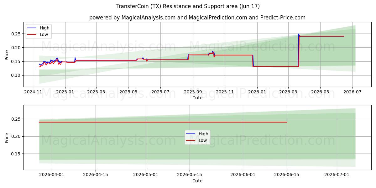  ТрансферКоин (TX) Support and Resistance area (15 Jun) 