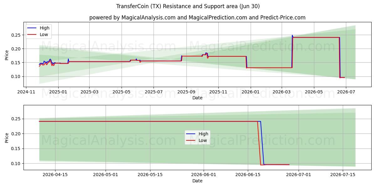  TransferCoin (TX) Support and Resistance area (29 Jun) 