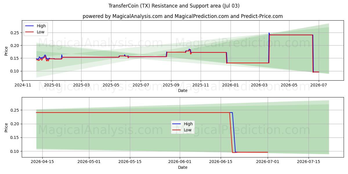  TransfertCoin (TX) Support and Resistance area (02 Jul) 