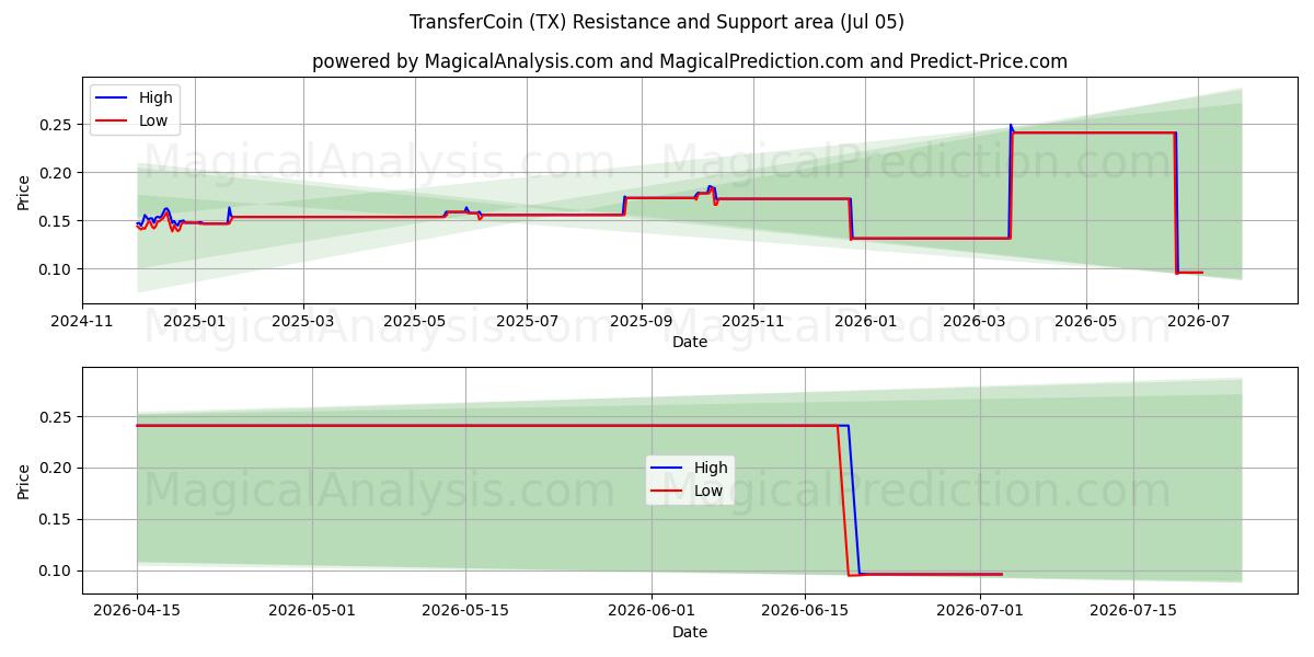  عملة النقل (TX) Support and Resistance area (04 Jul) 