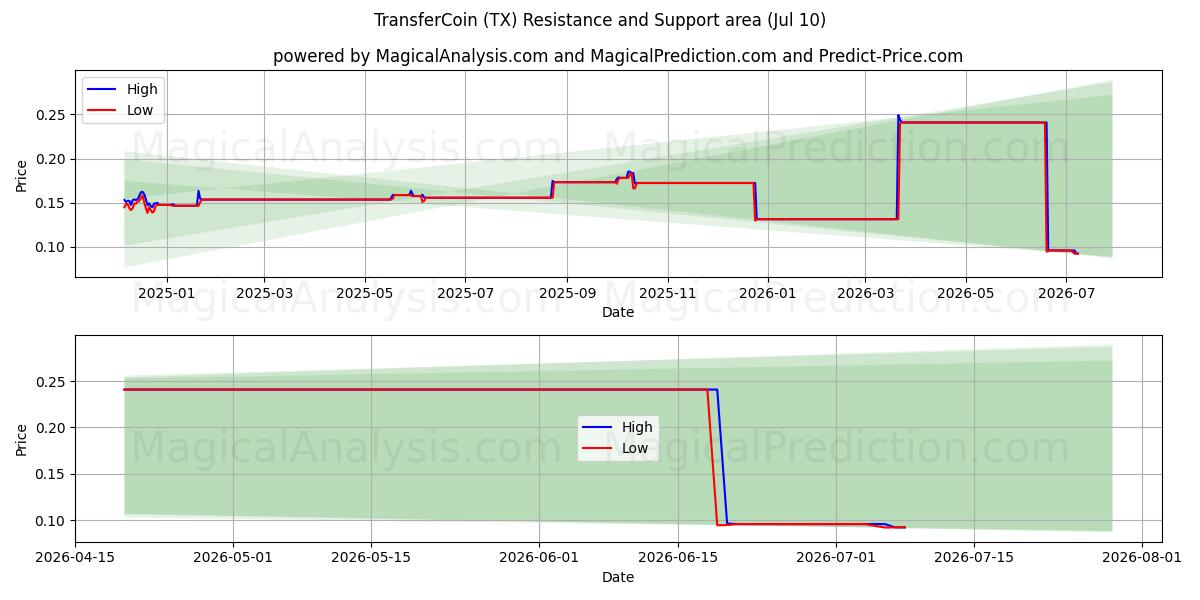  TransferCoin (TX) Support and Resistance area (09 Jul) 