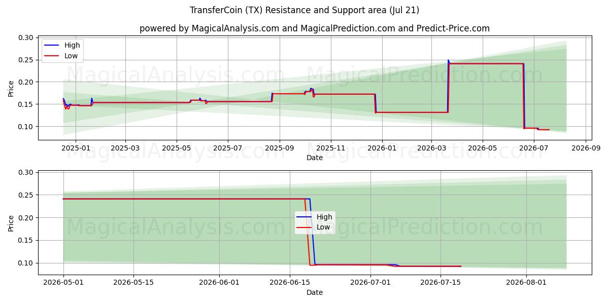  TransferCoin (TX) Support and Resistance area (19 Jul) 