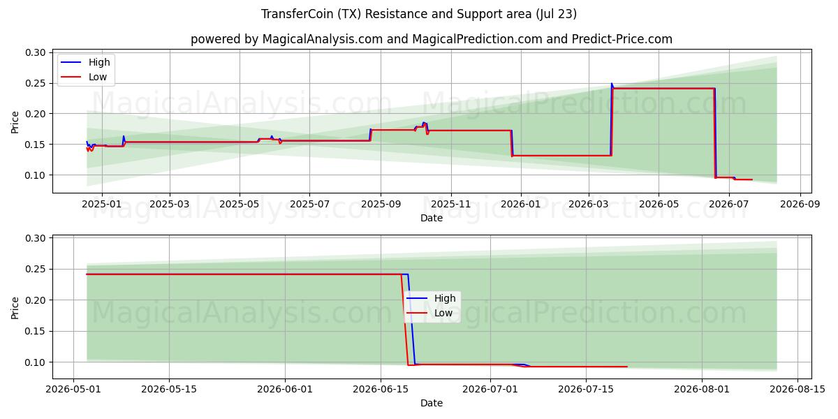  TransferCoin (TX) Support and Resistance area (22 Jul) 