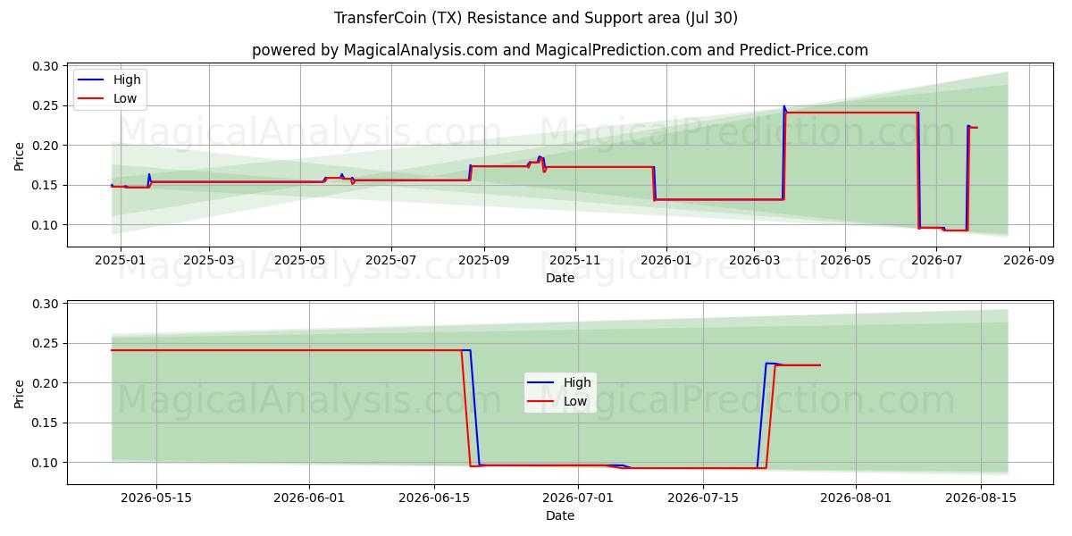  TransferCoin (TX) Support and Resistance area (29 Jul) 