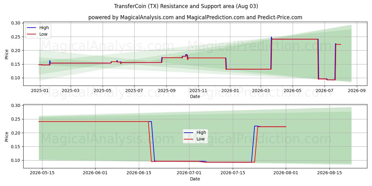 ТрансферКоин (TX) Support and Resistance area (01 Aug) 