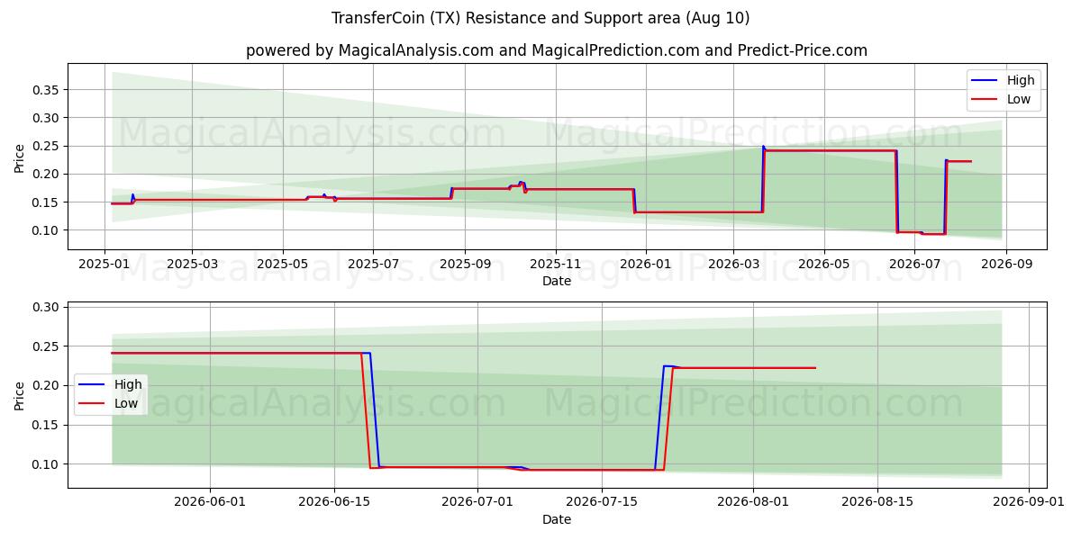  트랜스퍼코인 (TX) Support and Resistance area (09 Aug) 