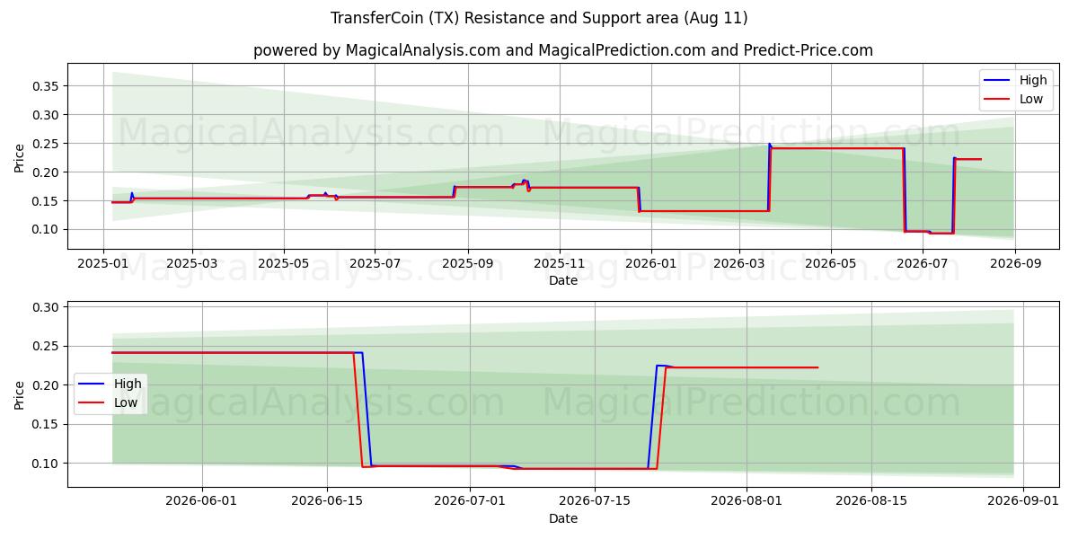  TransferCoin (TX) Support and Resistance area (10 Aug) 