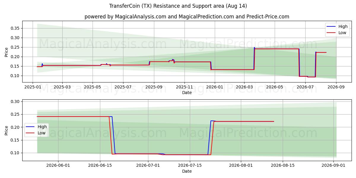  TransfertCoin (TX) Support and Resistance area (13 Aug) 