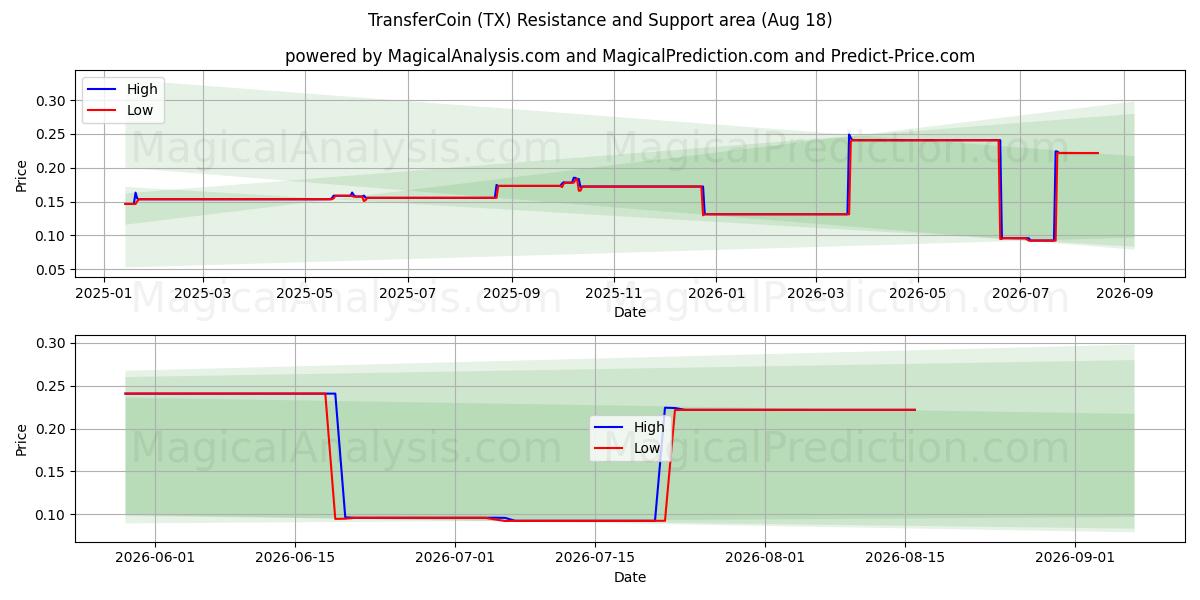  TransferCoin (TX) Support and Resistance area (16 Aug) 