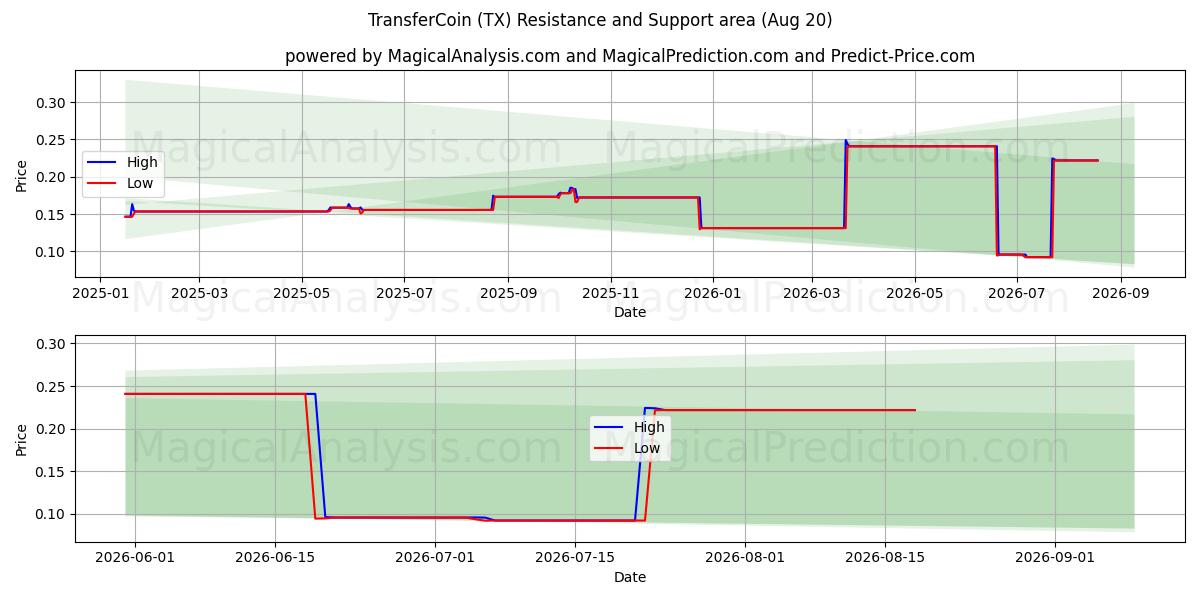  TransferCoin (TX) Support and Resistance area (19 Aug) 