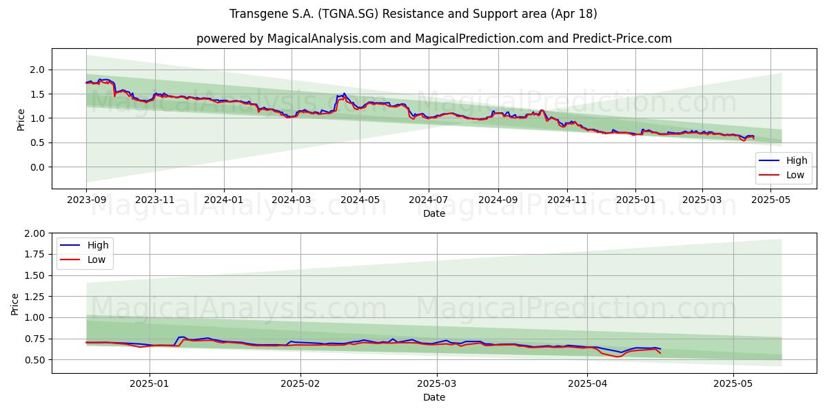  Transgene S.A. (TGNA.SG) Support and Resistance area (18 Apr) 