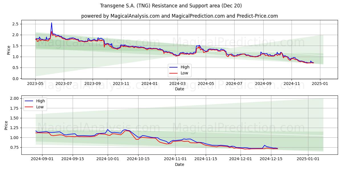  Transgene S.A. (TNG) Support and Resistance area (20 Dec) 