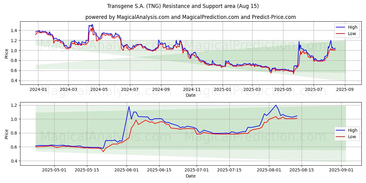  Transgene S.A. (TNG) Support and Resistance area (12 Aug) 