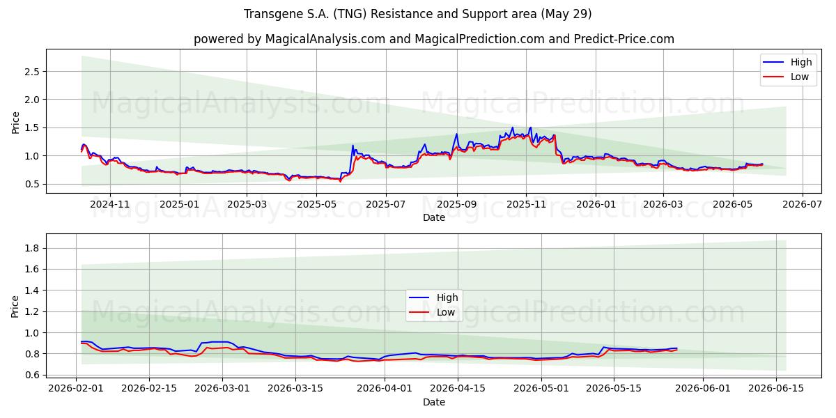  Transgene S.A. (TNG) Support and Resistance area (27 May) 