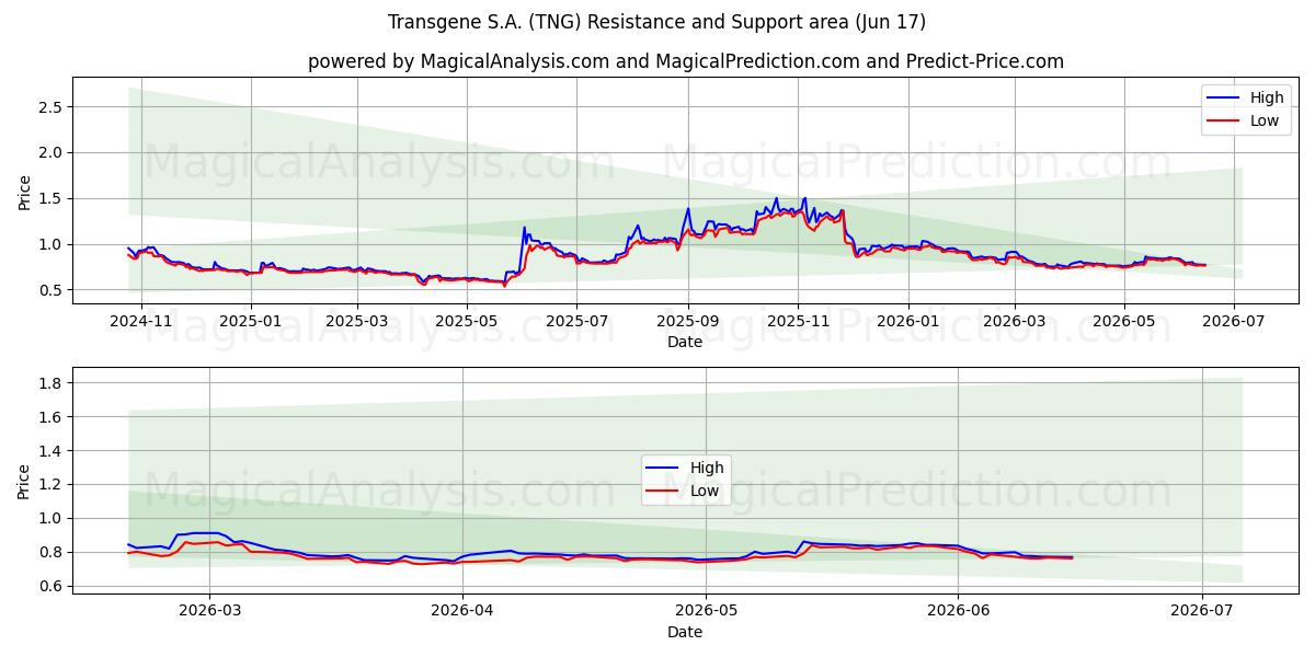  Transgene S.A. (TNG) Support and Resistance area (09 Jun) 
