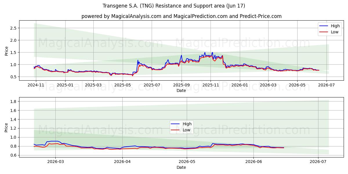  Transgene S.A. (TNG) Support and Resistance area (10 Jun) 