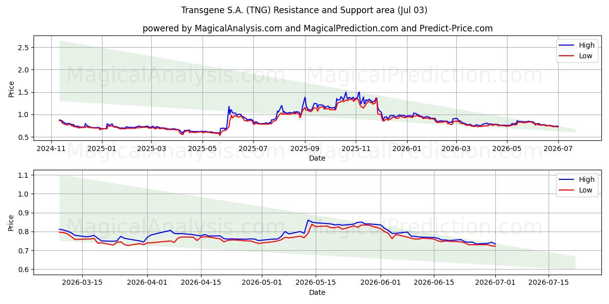  Transgene S.A. (TNG) Support and Resistance area (02 Jul) 