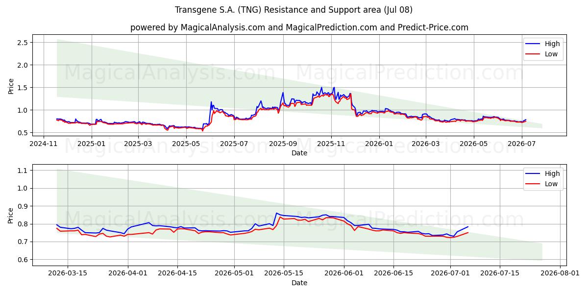  Transgene S.A. (TNG) Support and Resistance area (07 Jul) 
