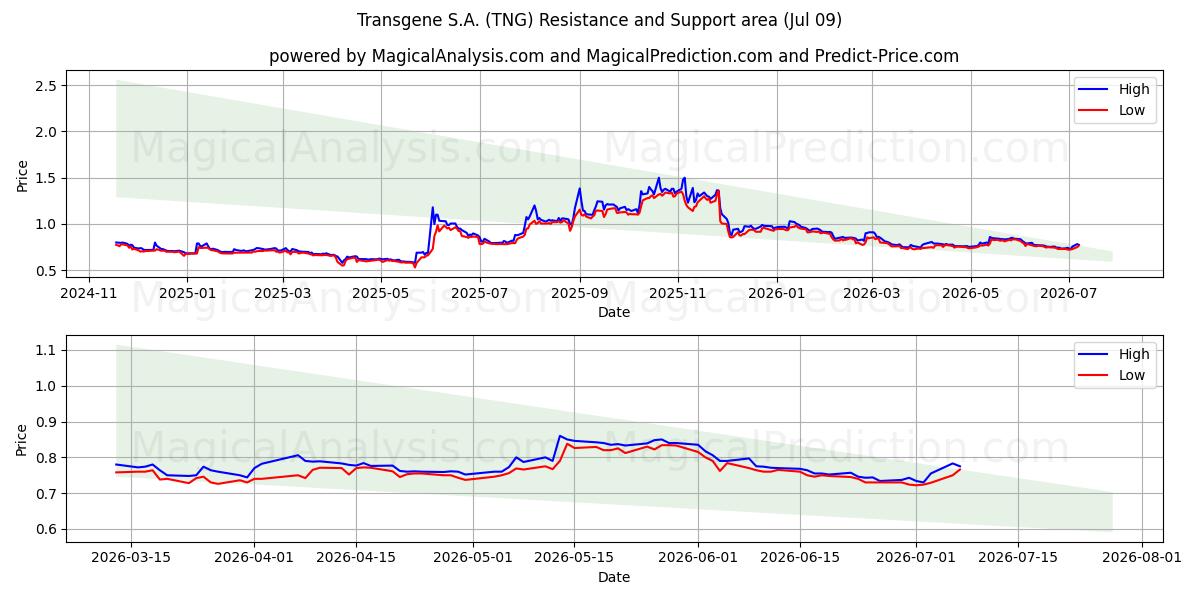  Transgene S.A. (TNG) Support and Resistance area (08 Jul) 
