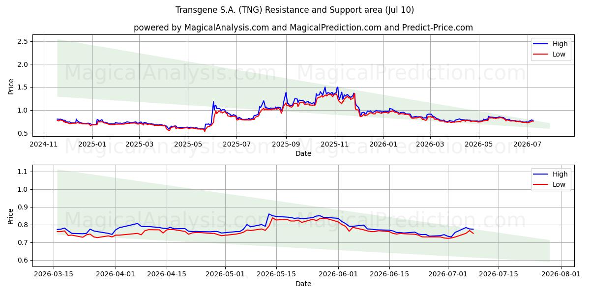  Transgene S.A. (TNG) Support and Resistance area (09 Jul) 