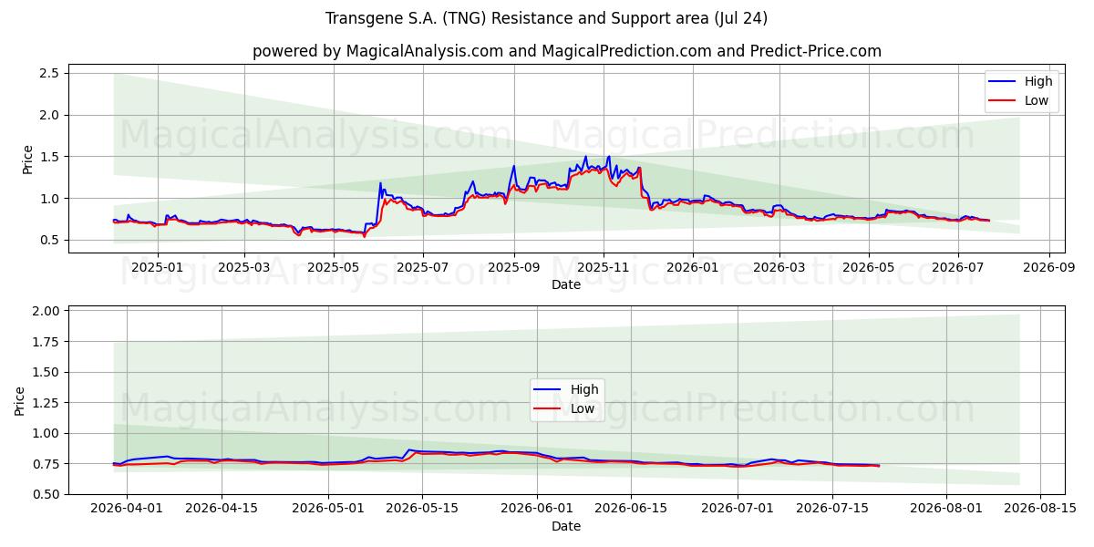  Transgene S.A. (TNG) Support and Resistance area (23 Jul) 