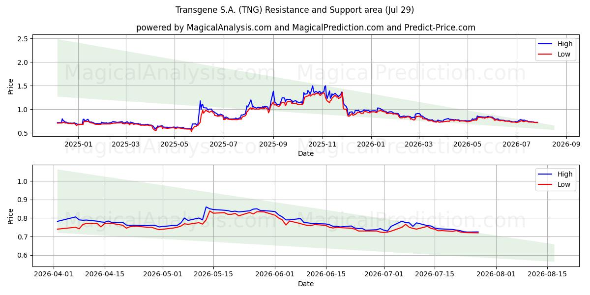  Transgene S.A. (TNG) Support and Resistance area (28 Jul) 