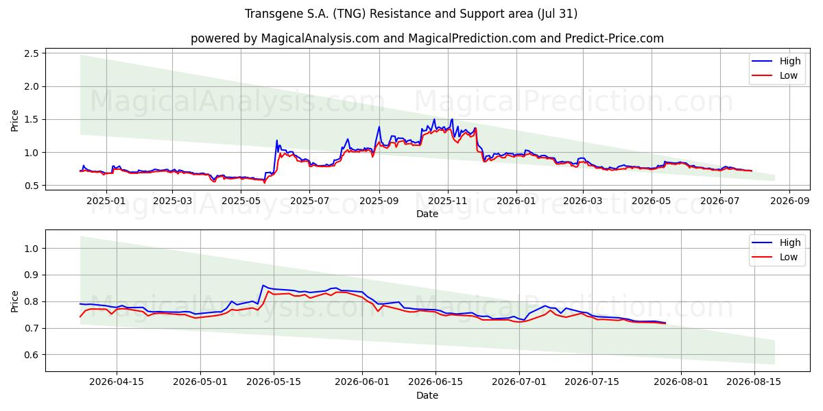  Transgene S.A. (TNG) Support and Resistance area (30 Jul) 