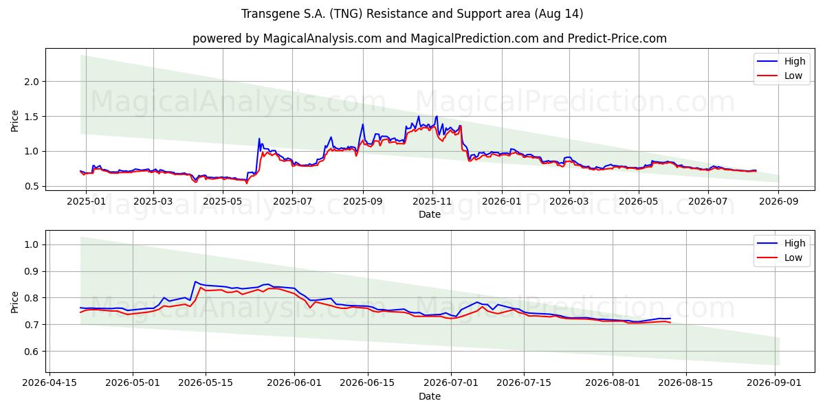  Transgene S.A. (TNG) Support and Resistance area (13 Aug) 
