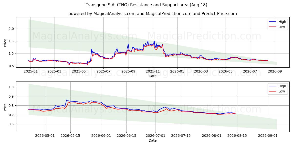  Transgene S.A. (TNG) Support and Resistance area (14 Aug) 