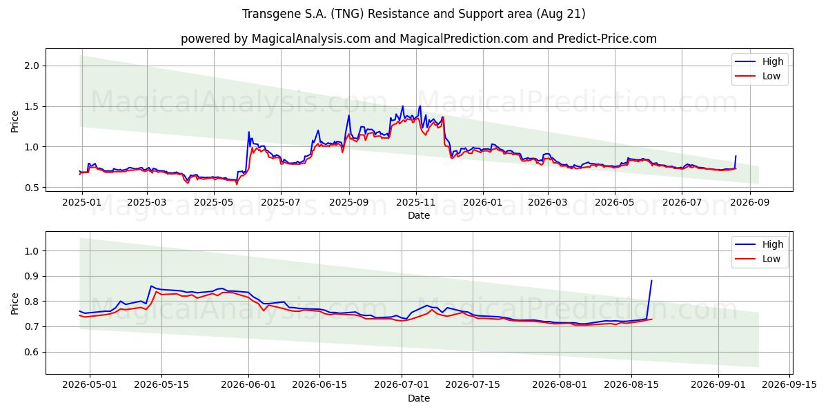  Transgene S.A. (TNG) Support and Resistance area (19 Aug) 