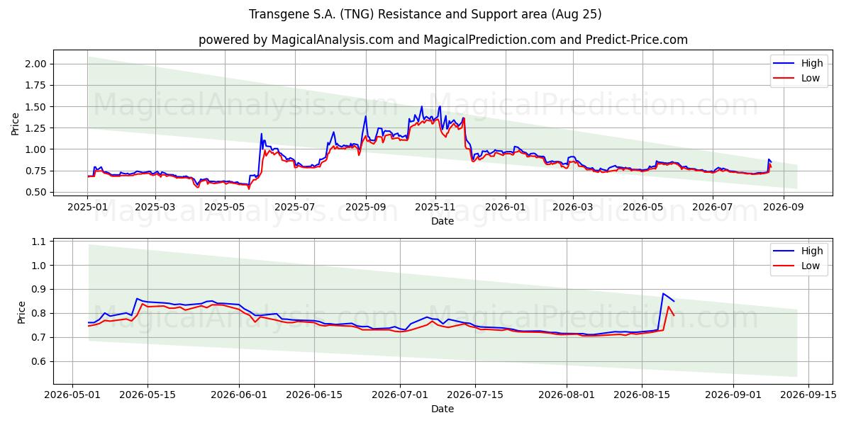  Transgene S.A. (TNG) Support and Resistance area (24 Aug) 