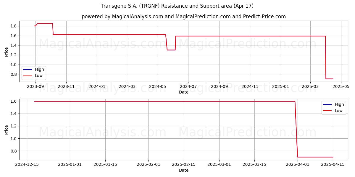  Transgene S.A. (TRGNF) Support and Resistance area (17 Apr) 