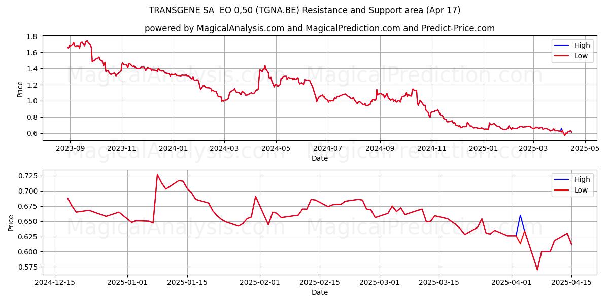  TRANSGENE SA  EO 0,50 (TGNA.BE) Support and Resistance area (17 Apr) 