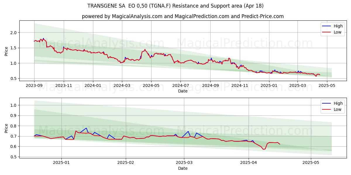  TRANSGENE SA  EO 0,50 (TGNA.F) Support and Resistance area (18 Apr) 