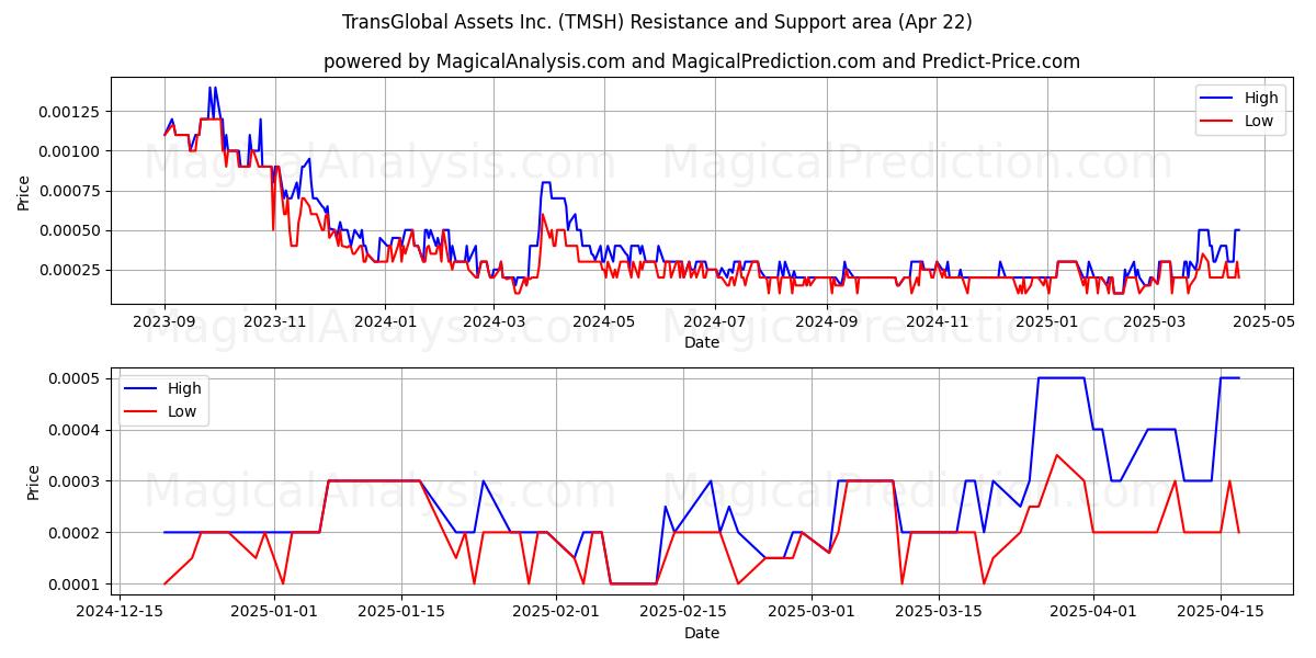  TransGlobal Assets Inc. (TMSH) Support and Resistance area (22 Apr) 