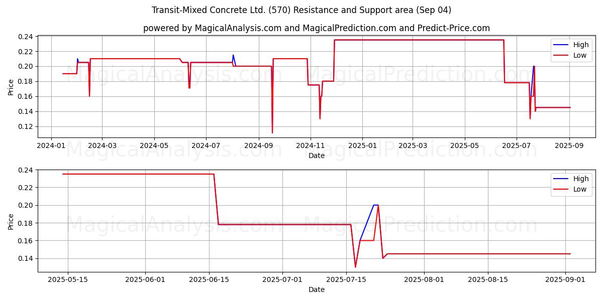  Transit-Mixed Concrete Ltd. (570) Support and Resistance area (03 Sep) 