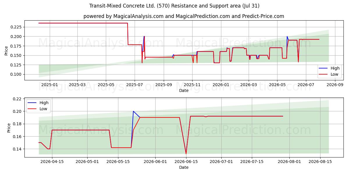  Transit-Mixed Concrete Ltd. (570) Support and Resistance area (30 Jul) 