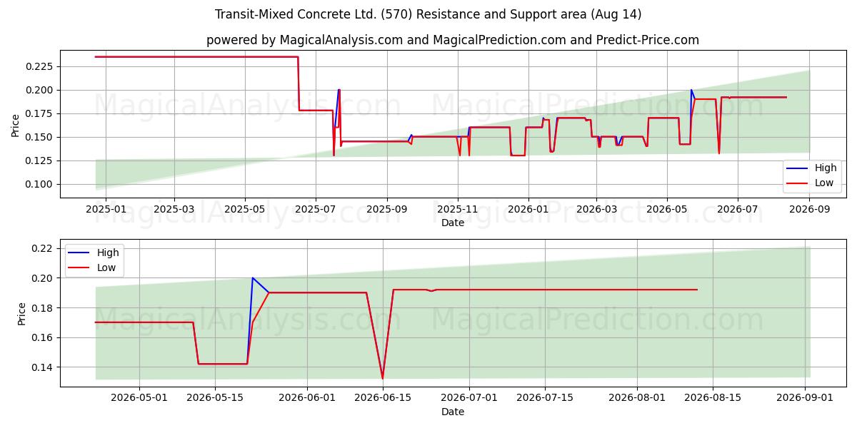  Transit-Mixed Concrete Ltd. (570) Support and Resistance area (13 Aug) 