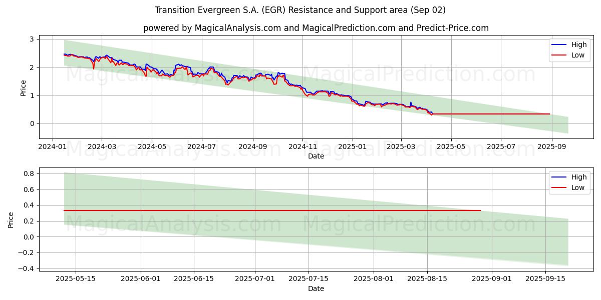  Transition Evergreen S.A. (EGR) Support and Resistance area (01 Sep) 