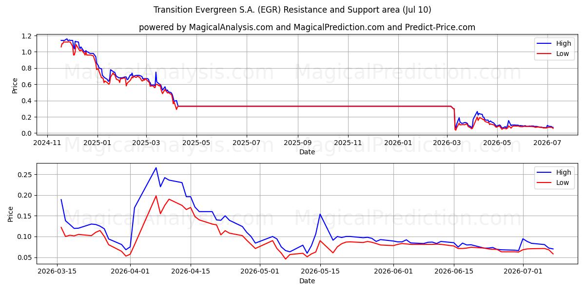  Transition Evergreen S.A. (EGR) Support and Resistance area (09 Jul) 