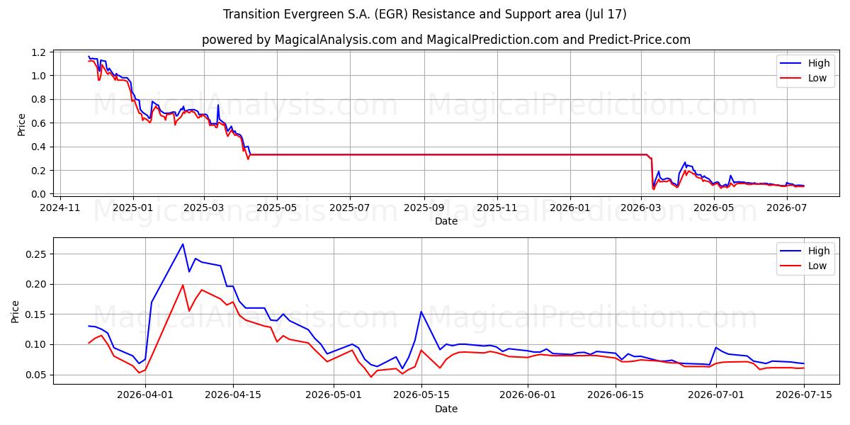  Transition Evergreen S.A. (EGR) Support and Resistance area (16 Jul) 