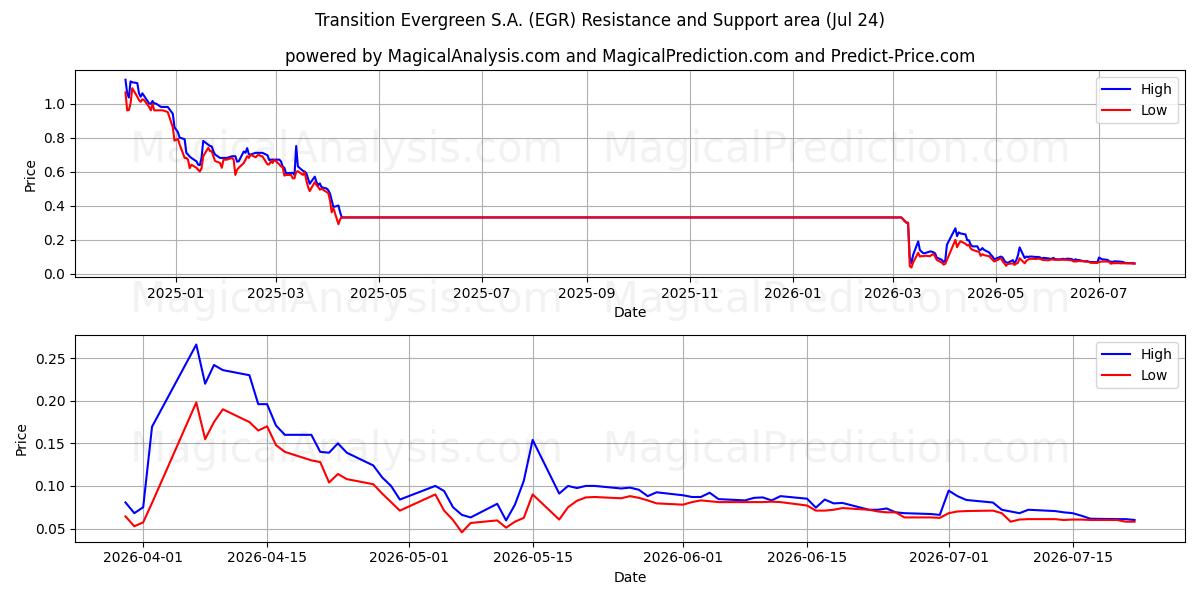  Transition Evergreen S.A. (EGR) Support and Resistance area (23 Jul) 