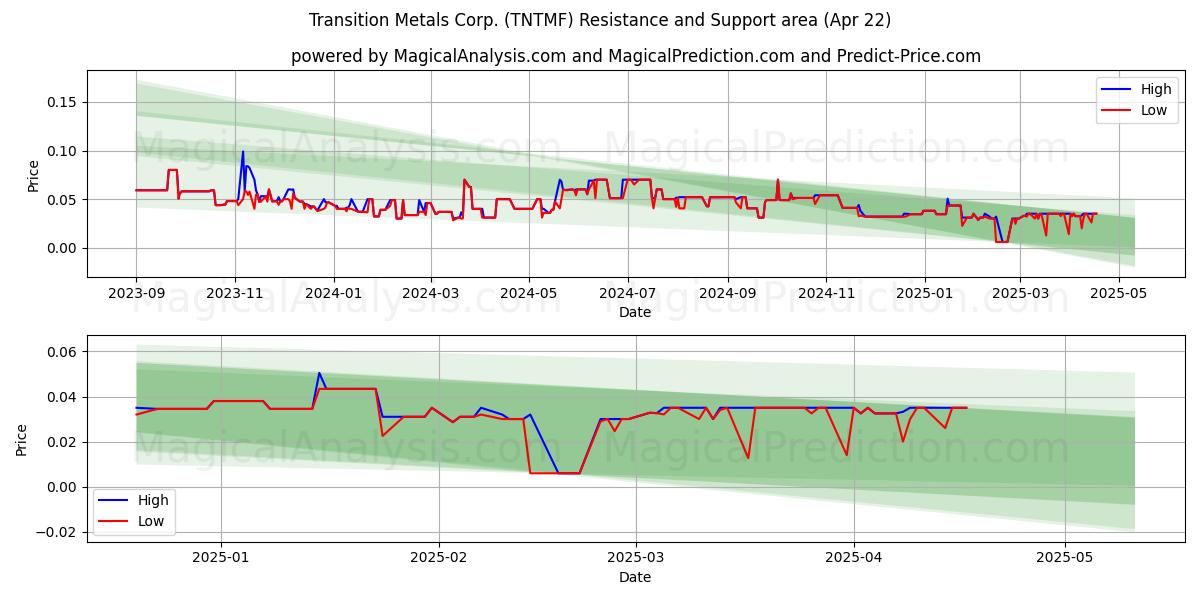  Transition Metals Corp. (TNTMF) Support and Resistance area (22 Apr) 