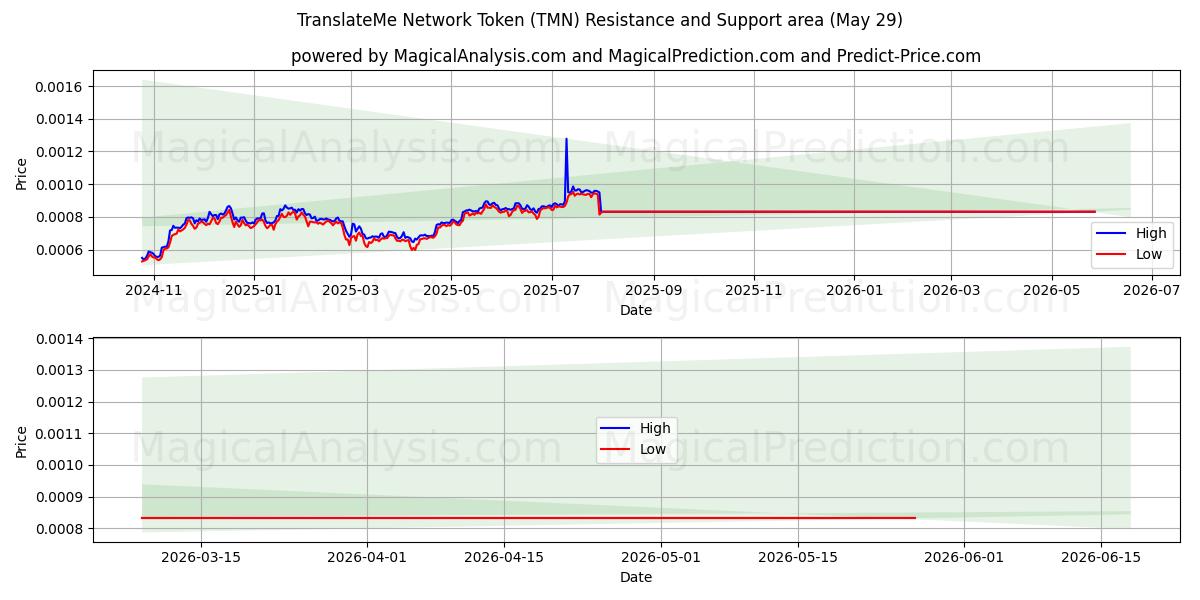  TranslateMe Network Token (TMN) Support and Resistance area (28 May) 