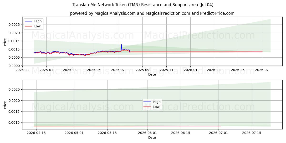  TranslateMe Network Token (TMN) Support and Resistance area (03 Jul) 