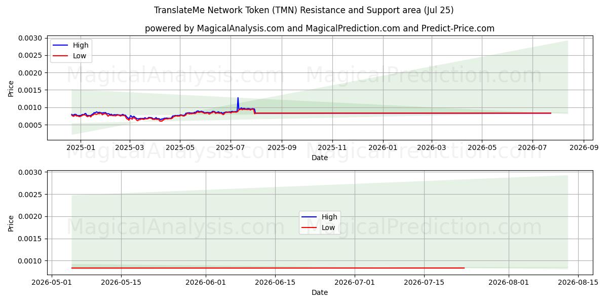 TranslateMe netværkstoken (TMN) Support and Resistance area (24 Jul) 