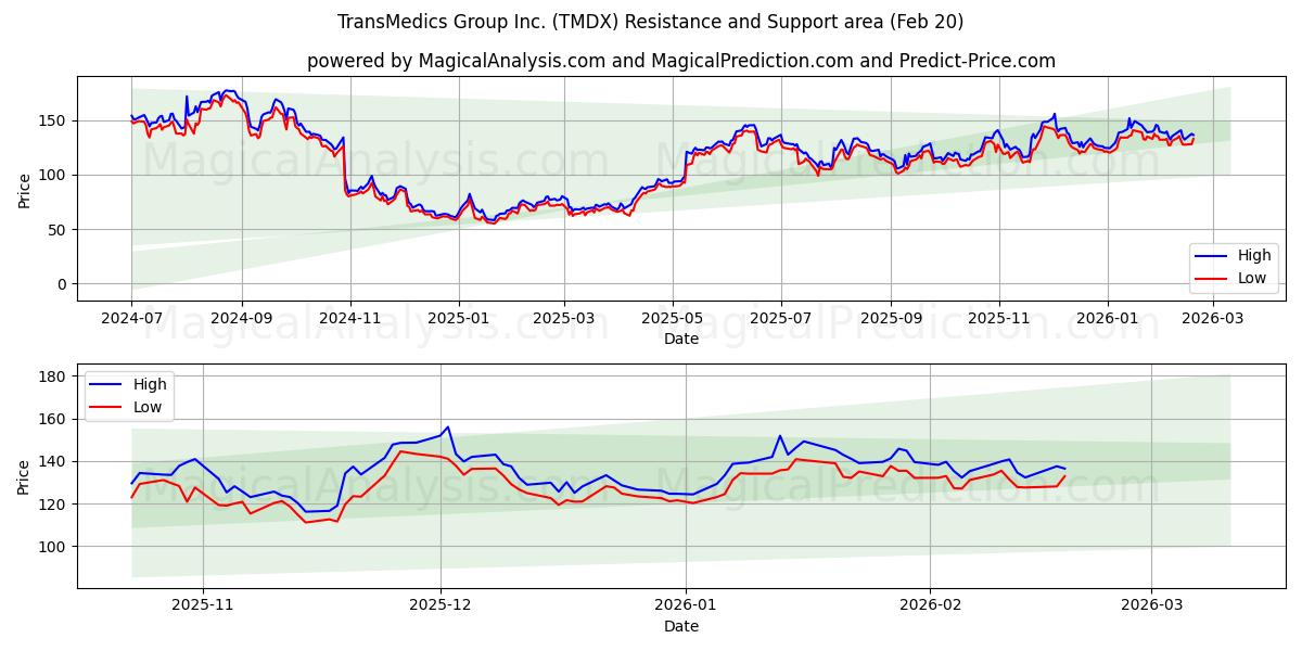  TransMedics Group Inc. (TMDX) Support and Resistance area (19 Feb) 