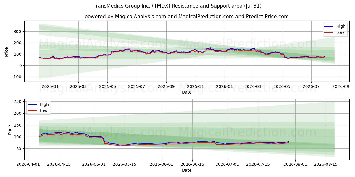  TransMedics Group Inc. (TMDX) Support and Resistance area (30 Jul) 