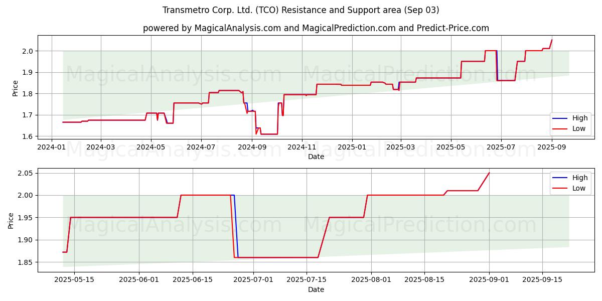  Transmetro Corp. Ltd. (TCO) Support and Resistance area (02 Sep) 